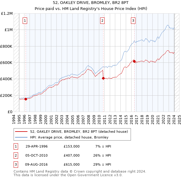 52, OAKLEY DRIVE, BROMLEY, BR2 8PT: Price paid vs HM Land Registry's House Price Index