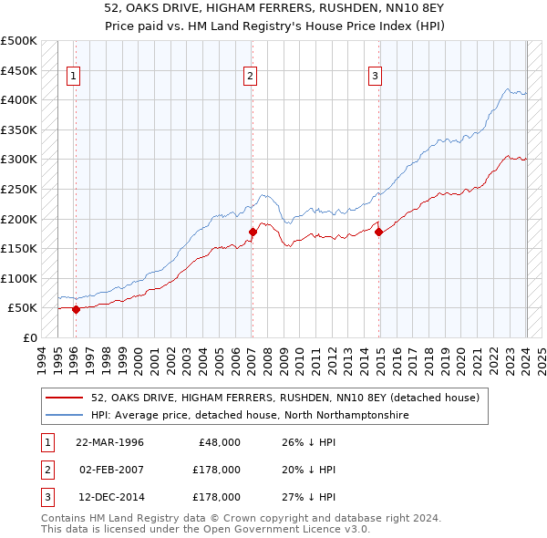 52, OAKS DRIVE, HIGHAM FERRERS, RUSHDEN, NN10 8EY: Price paid vs HM Land Registry's House Price Index