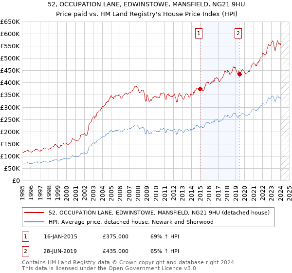 52, OCCUPATION LANE, EDWINSTOWE, MANSFIELD, NG21 9HU: Price paid vs HM Land Registry's House Price Index