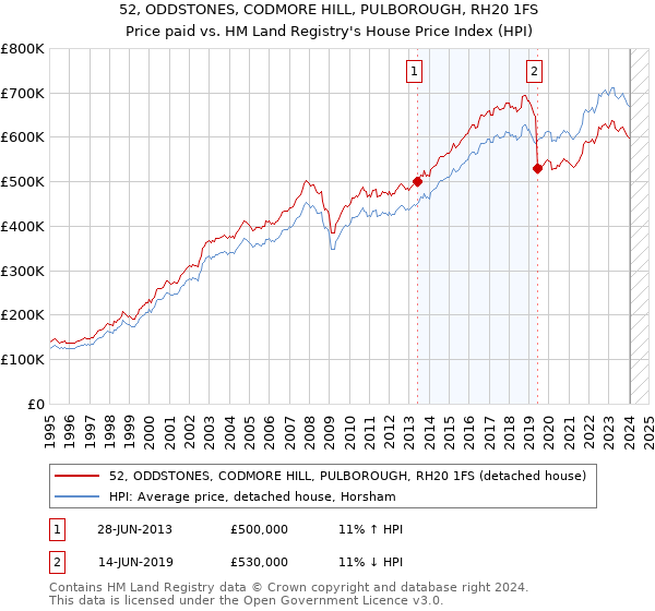 52, ODDSTONES, CODMORE HILL, PULBOROUGH, RH20 1FS: Price paid vs HM Land Registry's House Price Index