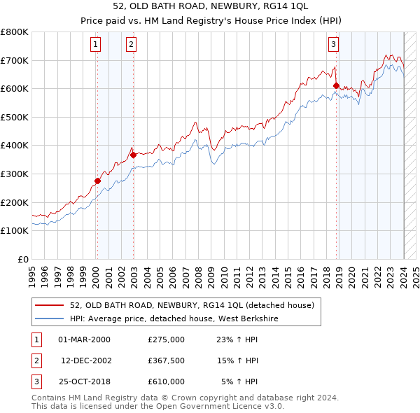 52, OLD BATH ROAD, NEWBURY, RG14 1QL: Price paid vs HM Land Registry's House Price Index