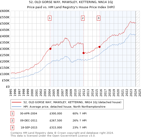 52, OLD GORSE WAY, MAWSLEY, KETTERING, NN14 1GJ: Price paid vs HM Land Registry's House Price Index