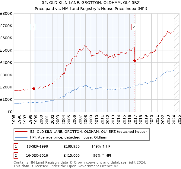 52, OLD KILN LANE, GROTTON, OLDHAM, OL4 5RZ: Price paid vs HM Land Registry's House Price Index