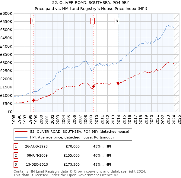 52, OLIVER ROAD, SOUTHSEA, PO4 9BY: Price paid vs HM Land Registry's House Price Index