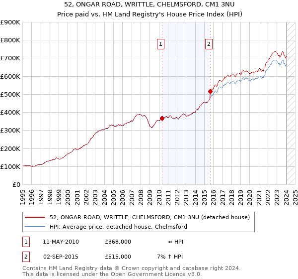 52, ONGAR ROAD, WRITTLE, CHELMSFORD, CM1 3NU: Price paid vs HM Land Registry's House Price Index