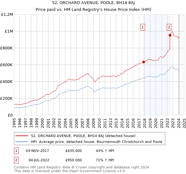 52, ORCHARD AVENUE, POOLE, BH14 8AJ: Price paid vs HM Land Registry's House Price Index