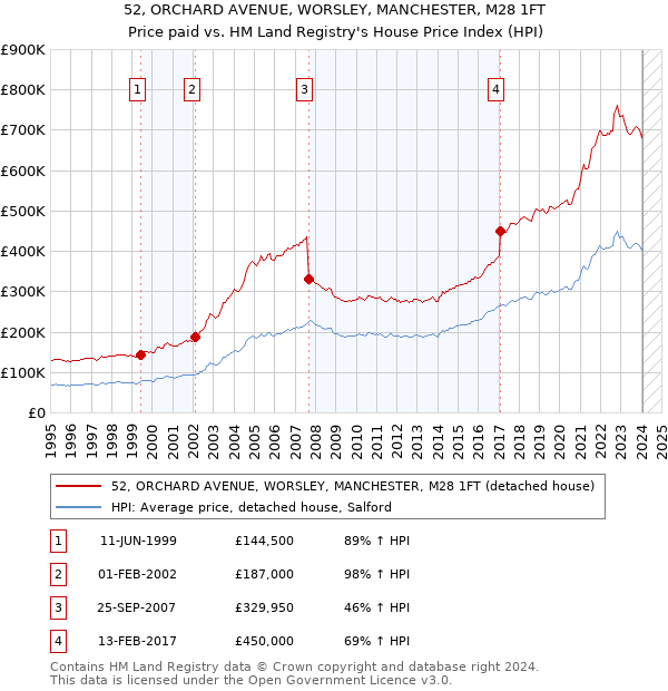 52, ORCHARD AVENUE, WORSLEY, MANCHESTER, M28 1FT: Price paid vs HM Land Registry's House Price Index
