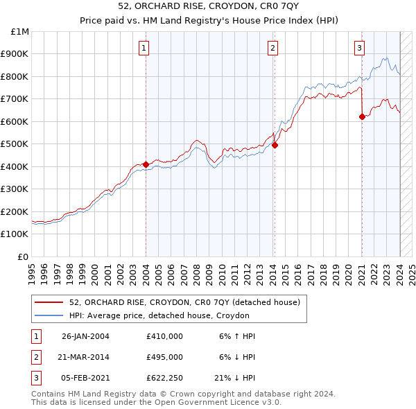 52, ORCHARD RISE, CROYDON, CR0 7QY: Price paid vs HM Land Registry's House Price Index