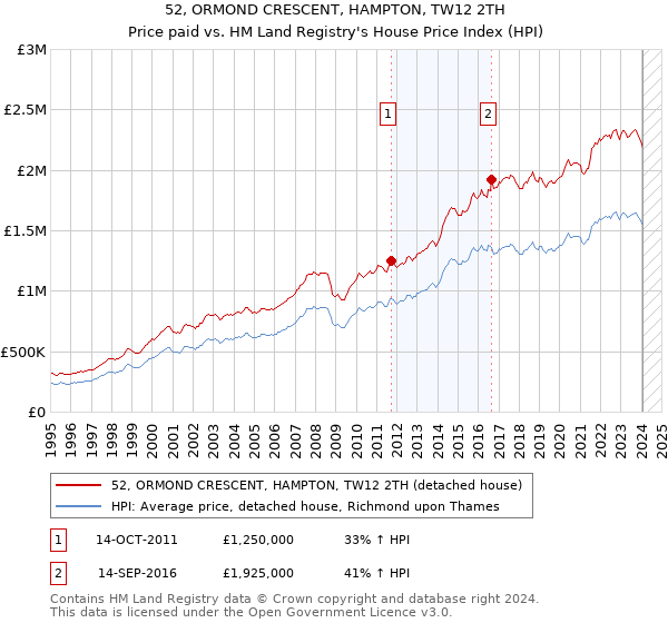 52, ORMOND CRESCENT, HAMPTON, TW12 2TH: Price paid vs HM Land Registry's House Price Index