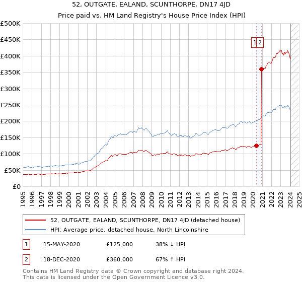 52, OUTGATE, EALAND, SCUNTHORPE, DN17 4JD: Price paid vs HM Land Registry's House Price Index