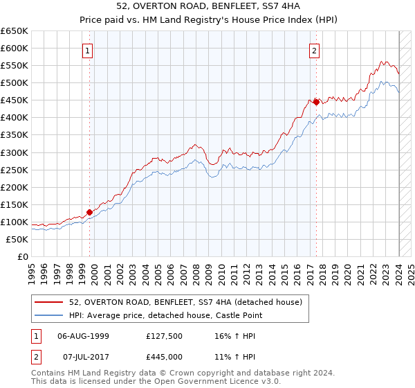 52, OVERTON ROAD, BENFLEET, SS7 4HA: Price paid vs HM Land Registry's House Price Index