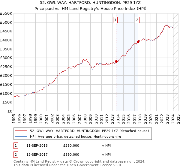 52, OWL WAY, HARTFORD, HUNTINGDON, PE29 1YZ: Price paid vs HM Land Registry's House Price Index