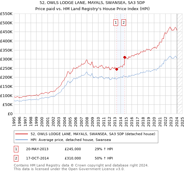 52, OWLS LODGE LANE, MAYALS, SWANSEA, SA3 5DP: Price paid vs HM Land Registry's House Price Index