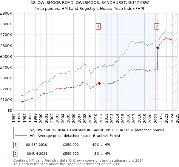 52, OWLSMOOR ROAD, OWLSMOOR, SANDHURST, GU47 0SW: Price paid vs HM Land Registry's House Price Index