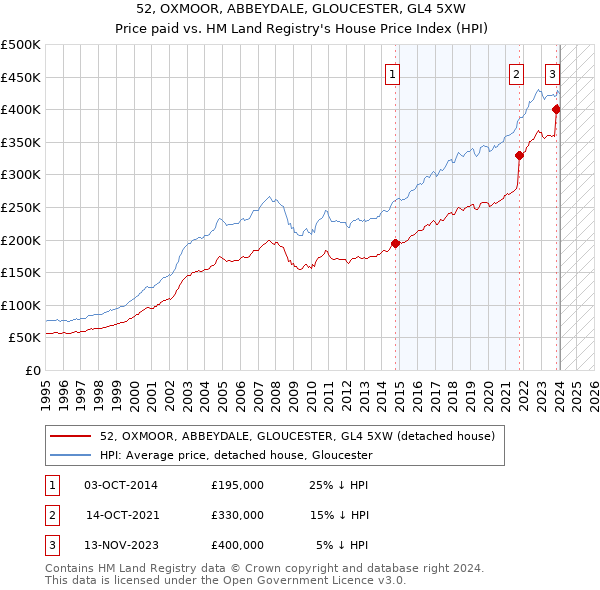 52, OXMOOR, ABBEYDALE, GLOUCESTER, GL4 5XW: Price paid vs HM Land Registry's House Price Index