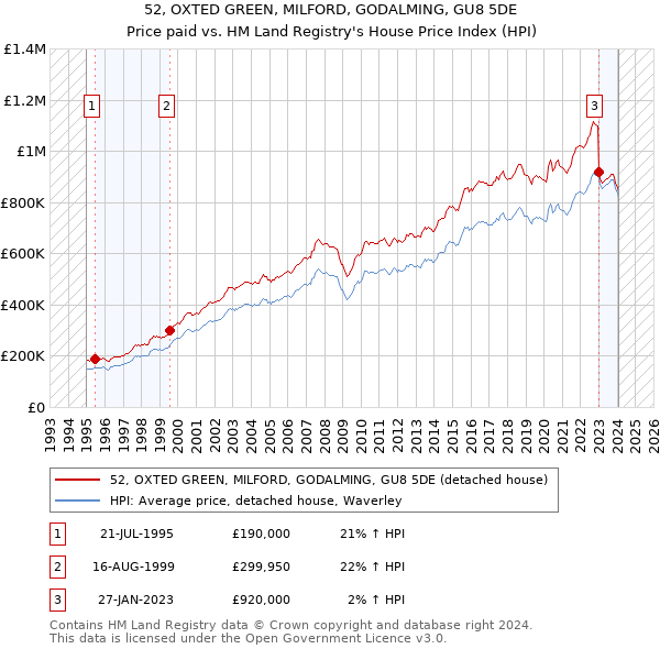 52, OXTED GREEN, MILFORD, GODALMING, GU8 5DE: Price paid vs HM Land Registry's House Price Index