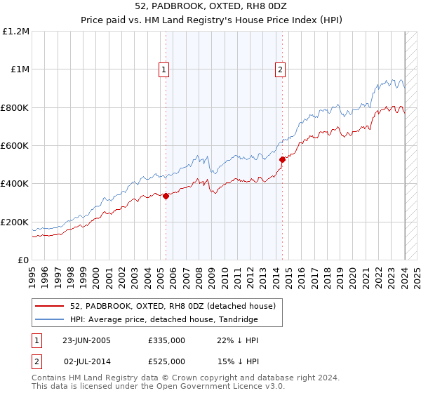 52, PADBROOK, OXTED, RH8 0DZ: Price paid vs HM Land Registry's House Price Index