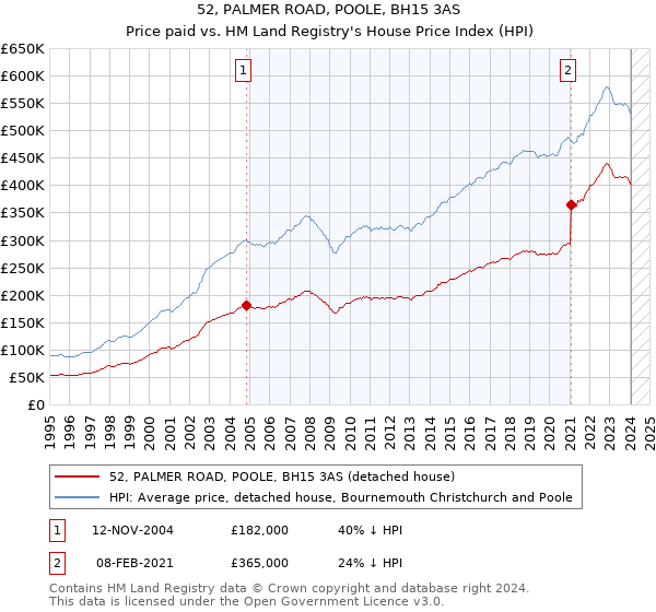 52, PALMER ROAD, POOLE, BH15 3AS: Price paid vs HM Land Registry's House Price Index