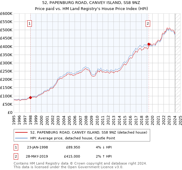 52, PAPENBURG ROAD, CANVEY ISLAND, SS8 9NZ: Price paid vs HM Land Registry's House Price Index