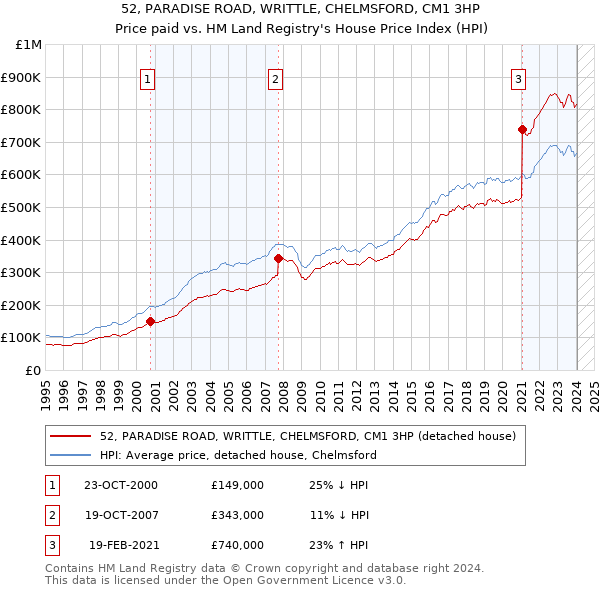 52, PARADISE ROAD, WRITTLE, CHELMSFORD, CM1 3HP: Price paid vs HM Land Registry's House Price Index