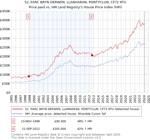 52, PARC BRYN DERWEN, LLANHARAN, PONTYCLUN, CF72 9TU: Price paid vs HM Land Registry's House Price Index