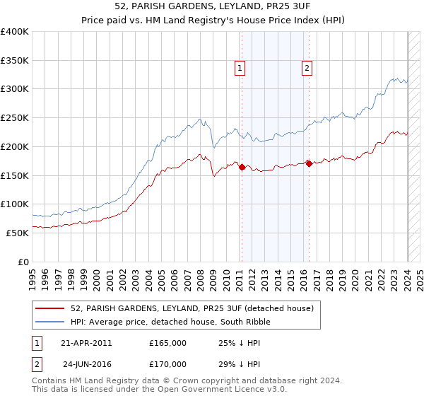 52, PARISH GARDENS, LEYLAND, PR25 3UF: Price paid vs HM Land Registry's House Price Index