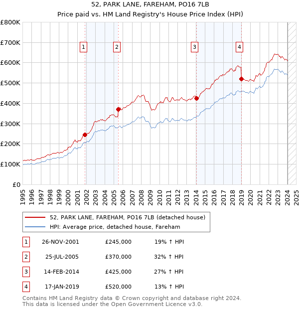 52, PARK LANE, FAREHAM, PO16 7LB: Price paid vs HM Land Registry's House Price Index
