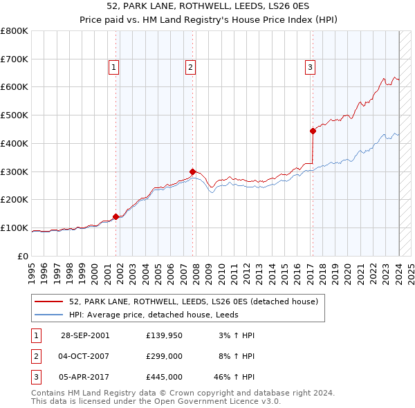 52, PARK LANE, ROTHWELL, LEEDS, LS26 0ES: Price paid vs HM Land Registry's House Price Index