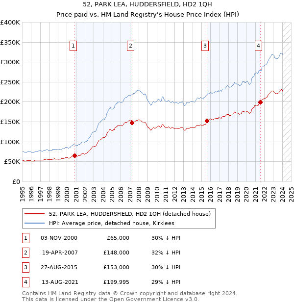 52, PARK LEA, HUDDERSFIELD, HD2 1QH: Price paid vs HM Land Registry's House Price Index