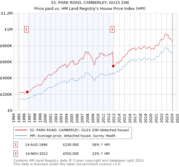 52, PARK ROAD, CAMBERLEY, GU15 2SN: Price paid vs HM Land Registry's House Price Index