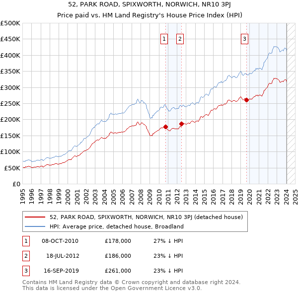 52, PARK ROAD, SPIXWORTH, NORWICH, NR10 3PJ: Price paid vs HM Land Registry's House Price Index
