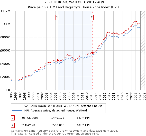52, PARK ROAD, WATFORD, WD17 4QN: Price paid vs HM Land Registry's House Price Index