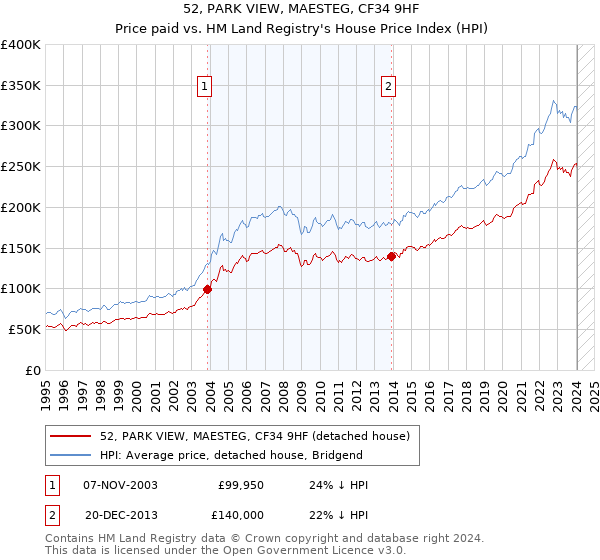 52, PARK VIEW, MAESTEG, CF34 9HF: Price paid vs HM Land Registry's House Price Index