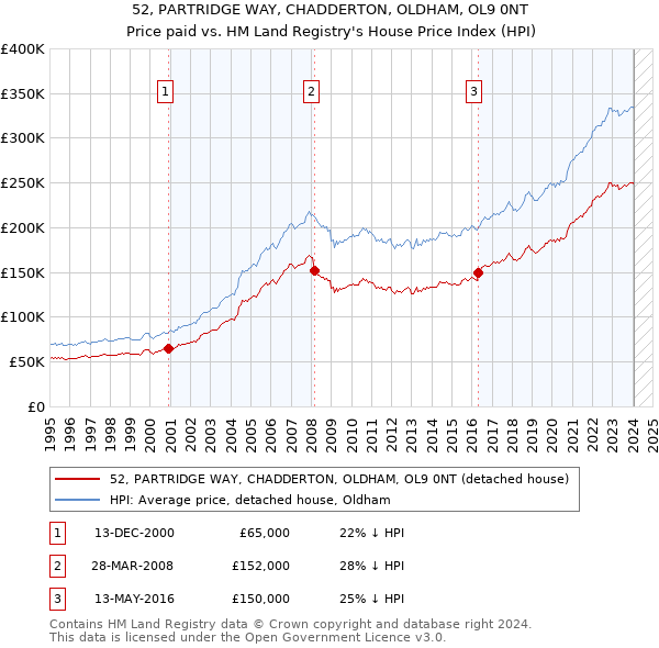 52, PARTRIDGE WAY, CHADDERTON, OLDHAM, OL9 0NT: Price paid vs HM Land Registry's House Price Index