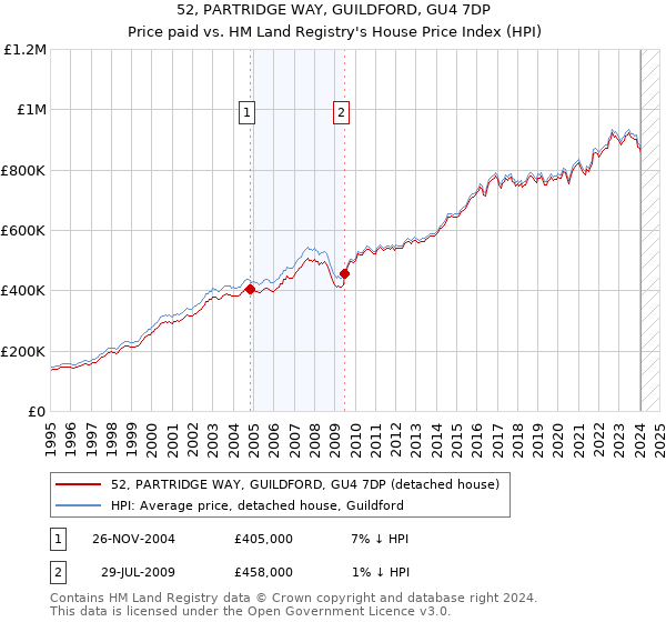 52, PARTRIDGE WAY, GUILDFORD, GU4 7DP: Price paid vs HM Land Registry's House Price Index