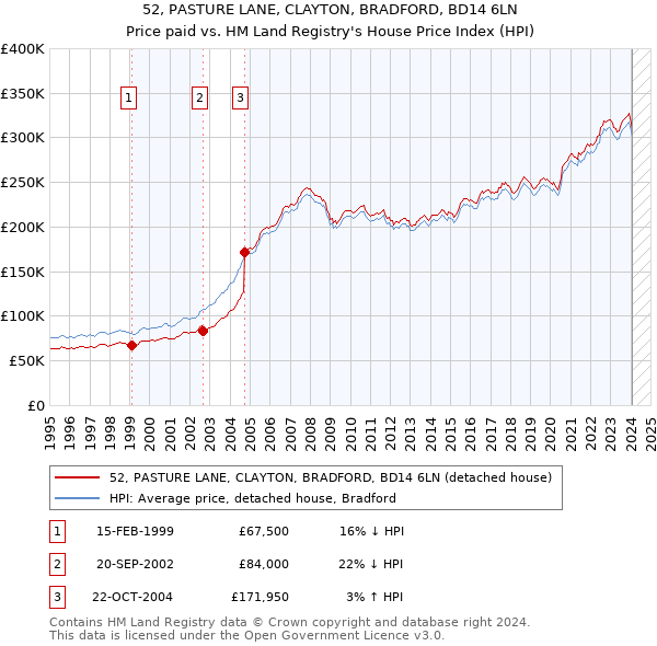52, PASTURE LANE, CLAYTON, BRADFORD, BD14 6LN: Price paid vs HM Land Registry's House Price Index