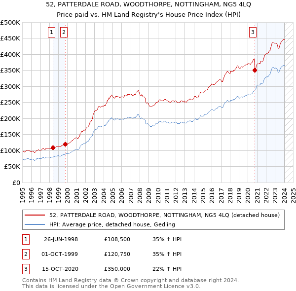 52, PATTERDALE ROAD, WOODTHORPE, NOTTINGHAM, NG5 4LQ: Price paid vs HM Land Registry's House Price Index
