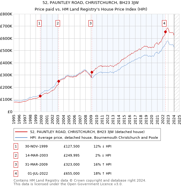 52, PAUNTLEY ROAD, CHRISTCHURCH, BH23 3JW: Price paid vs HM Land Registry's House Price Index