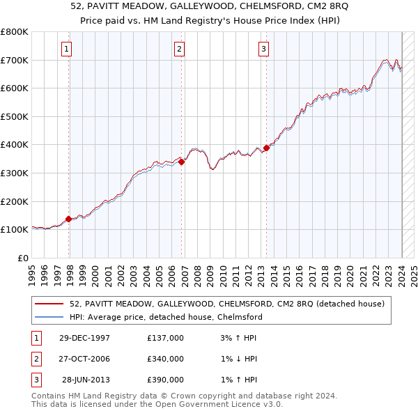 52, PAVITT MEADOW, GALLEYWOOD, CHELMSFORD, CM2 8RQ: Price paid vs HM Land Registry's House Price Index