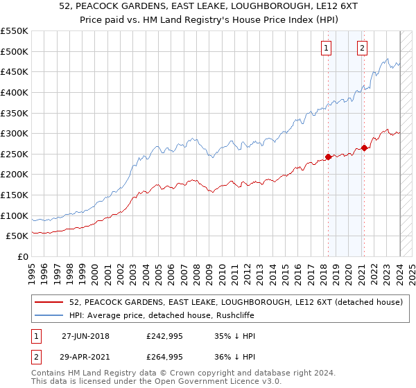 52, PEACOCK GARDENS, EAST LEAKE, LOUGHBOROUGH, LE12 6XT: Price paid vs HM Land Registry's House Price Index