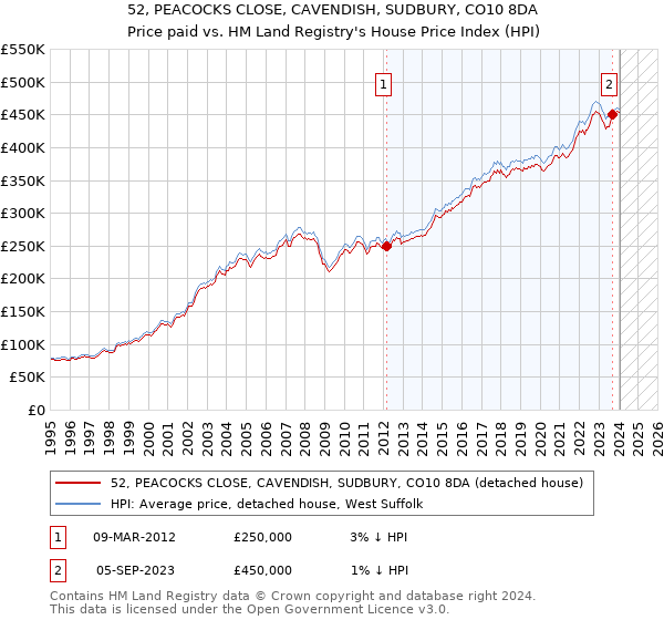 52, PEACOCKS CLOSE, CAVENDISH, SUDBURY, CO10 8DA: Price paid vs HM Land Registry's House Price Index