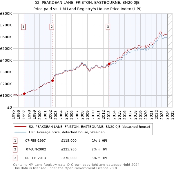 52, PEAKDEAN LANE, FRISTON, EASTBOURNE, BN20 0JE: Price paid vs HM Land Registry's House Price Index