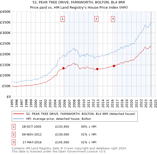 52, PEAR TREE DRIVE, FARNWORTH, BOLTON, BL4 9RR: Price paid vs HM Land Registry's House Price Index