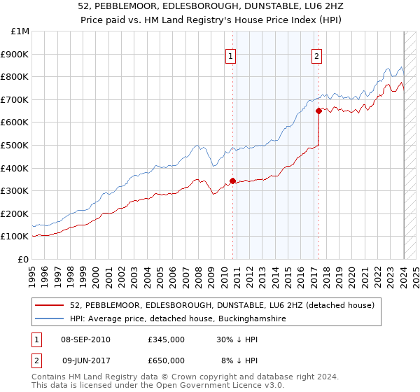 52, PEBBLEMOOR, EDLESBOROUGH, DUNSTABLE, LU6 2HZ: Price paid vs HM Land Registry's House Price Index