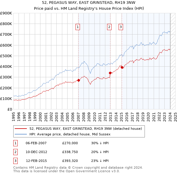 52, PEGASUS WAY, EAST GRINSTEAD, RH19 3NW: Price paid vs HM Land Registry's House Price Index
