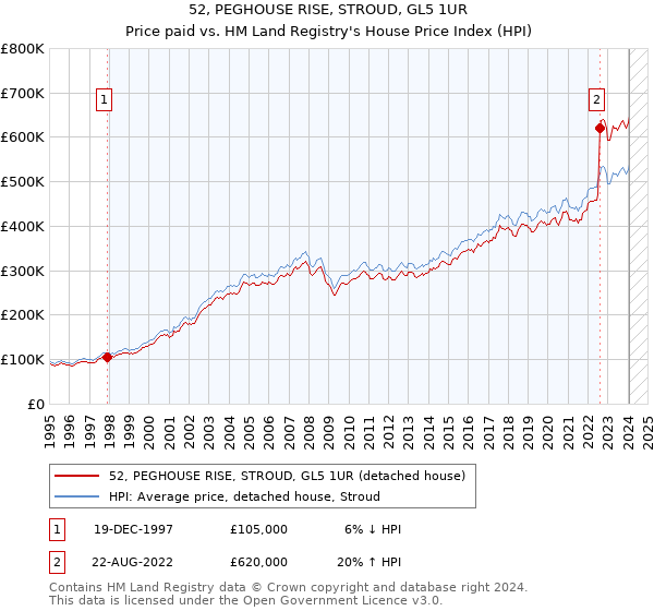 52, PEGHOUSE RISE, STROUD, GL5 1UR: Price paid vs HM Land Registry's House Price Index