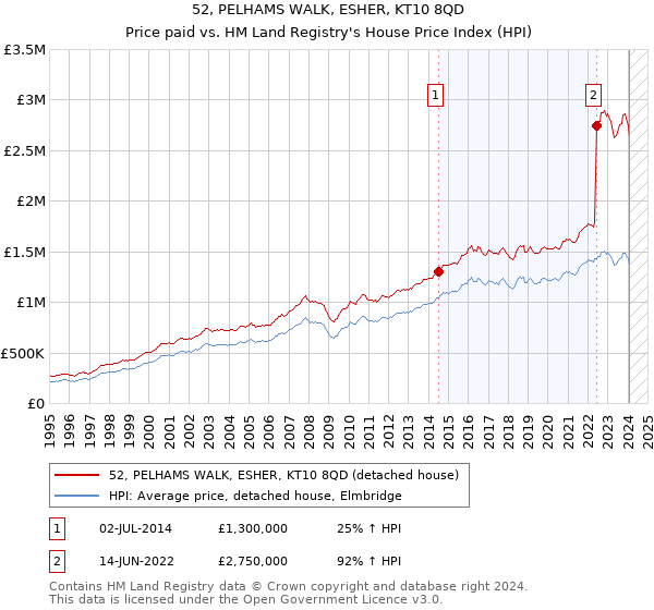 52, PELHAMS WALK, ESHER, KT10 8QD: Price paid vs HM Land Registry's House Price Index