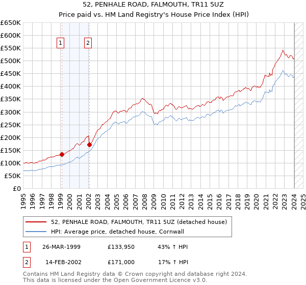 52, PENHALE ROAD, FALMOUTH, TR11 5UZ: Price paid vs HM Land Registry's House Price Index