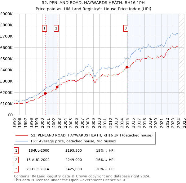 52, PENLAND ROAD, HAYWARDS HEATH, RH16 1PH: Price paid vs HM Land Registry's House Price Index
