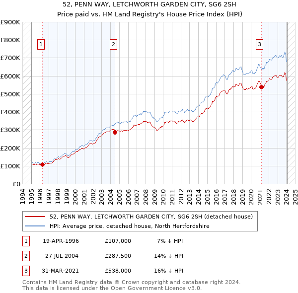 52, PENN WAY, LETCHWORTH GARDEN CITY, SG6 2SH: Price paid vs HM Land Registry's House Price Index